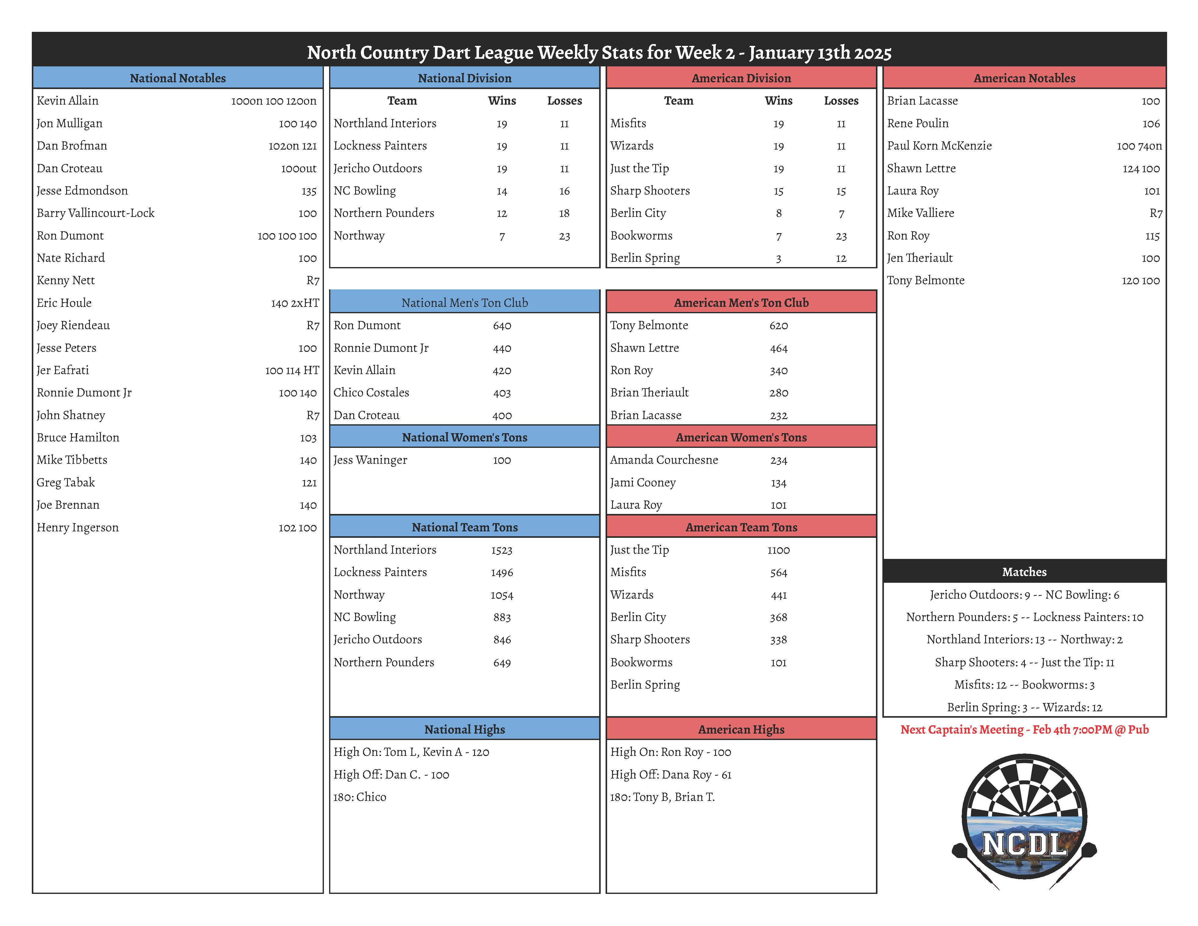 January 13th 2025 Weekly Stats